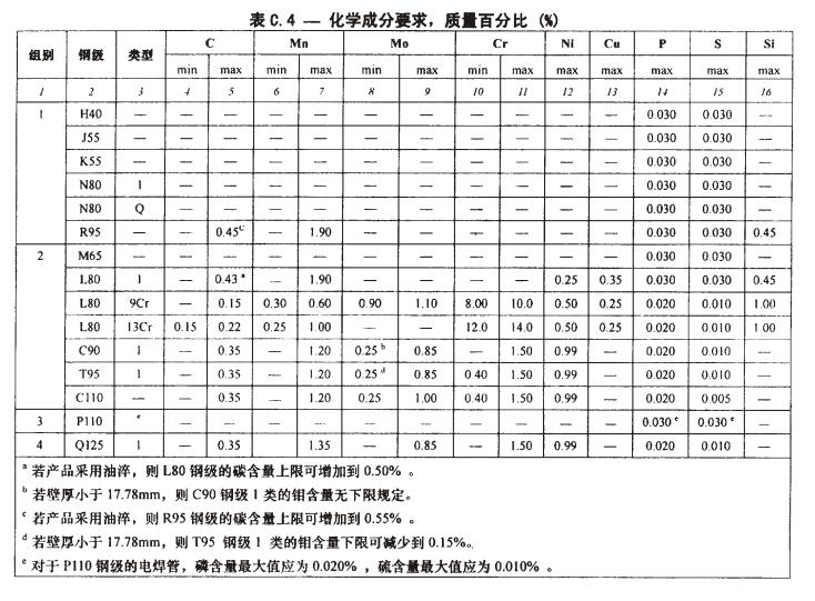 L80 - 9Cr 无缝钢管化学成分