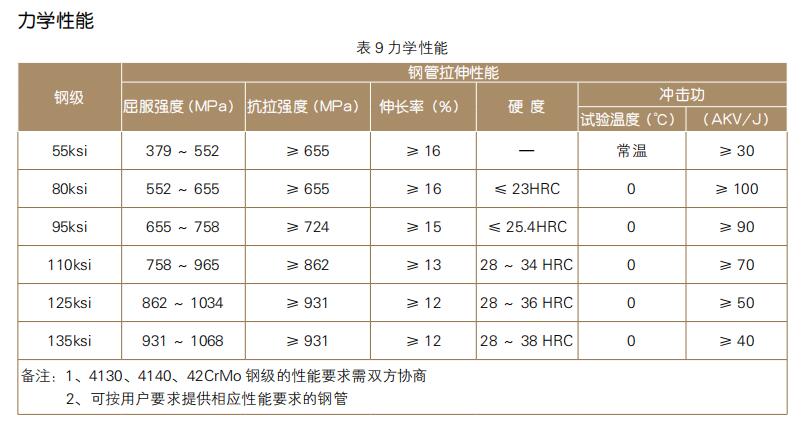 4140 80KSI无缝钢管力学性能